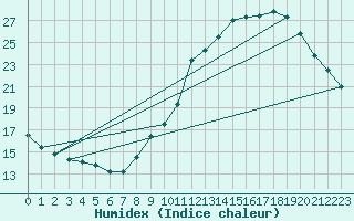 Courbe de l'humidex pour Renwez (08)