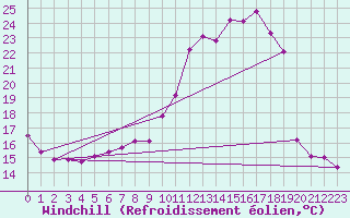 Courbe du refroidissement olien pour Nris-les-Bains (03)
