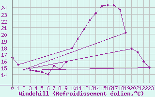 Courbe du refroidissement olien pour Lille (59)
