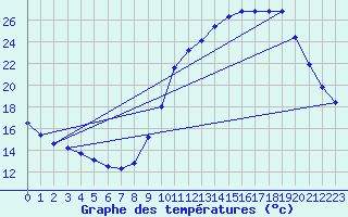 Courbe de tempratures pour Frontenay (79)