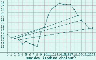 Courbe de l'humidex pour Orange (84)