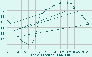 Courbe de l'humidex pour Sain-Bel (69)