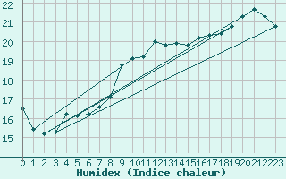 Courbe de l'humidex pour Orly (91)