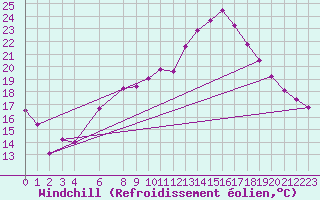 Courbe du refroidissement olien pour Rhyl