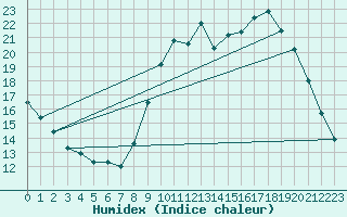 Courbe de l'humidex pour Lorient (56)