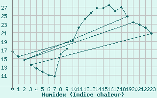 Courbe de l'humidex pour Sallanches (74)