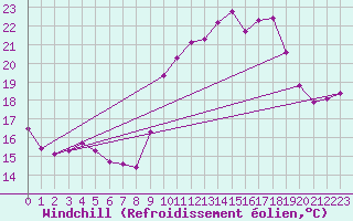Courbe du refroidissement olien pour Saint-Saturnin-Ls-Avignon (84)