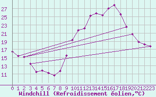 Courbe du refroidissement olien pour Mende - Chabrits (48)