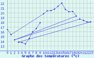 Courbe de tempratures pour Aix-la-Chapelle (All)