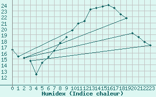 Courbe de l'humidex pour Interlaken