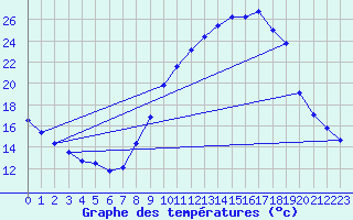 Courbe de tempratures pour Muret (31)