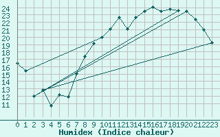 Courbe de l'humidex pour Buzenol (Be)