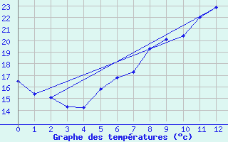 Courbe de tempratures pour Wdenswil