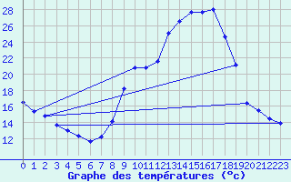 Courbe de tempratures pour Brianon (05)