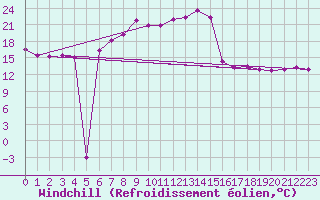 Courbe du refroidissement olien pour Davos (Sw)