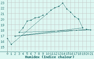 Courbe de l'humidex pour Tammisaari Jussaro