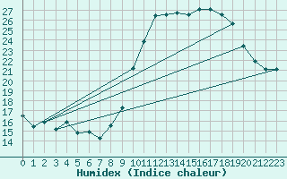 Courbe de l'humidex pour Cambrai / Epinoy (62)