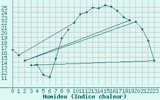 Courbe de l'humidex pour Luxeuil (70)