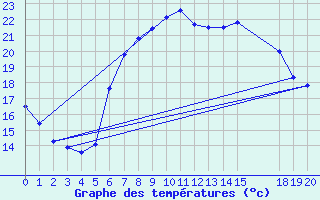 Courbe de tempratures pour Llucmajor