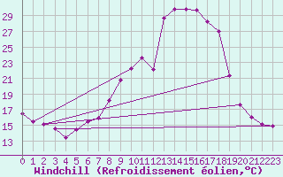 Courbe du refroidissement olien pour Belorado