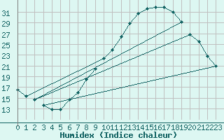 Courbe de l'humidex pour Badajoz