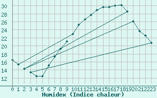 Courbe de l'humidex pour Lerida (Esp)