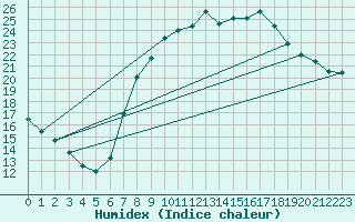 Courbe de l'humidex pour Herstmonceux (UK)