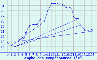 Courbe de tempratures pour Evenes