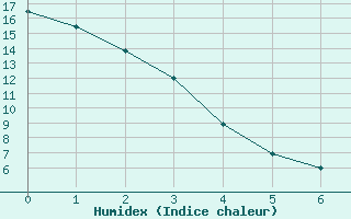 Courbe de l'humidex pour Pekisko