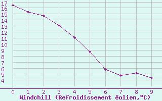 Courbe du refroidissement olien pour Helmcken Island