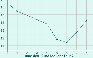 Courbe de l'humidex pour Torreilles (66)