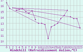 Courbe du refroidissement olien pour Vives (66)
