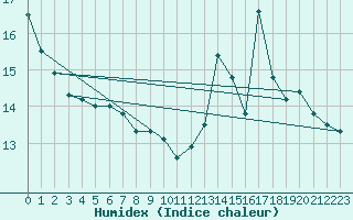 Courbe de l'humidex pour Bellefontaine (88)