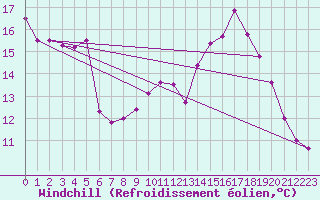 Courbe du refroidissement olien pour Kempten