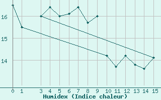 Courbe de l'humidex pour Windischgarsten