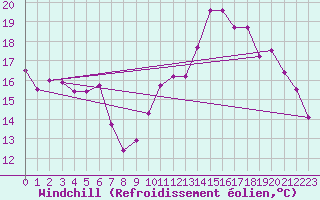 Courbe du refroidissement olien pour Belfort-Dorans (90)