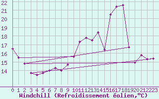 Courbe du refroidissement olien pour Cambrai / Epinoy (62)