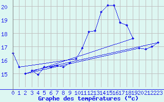 Courbe de tempratures pour Saint-Brieuc (22)