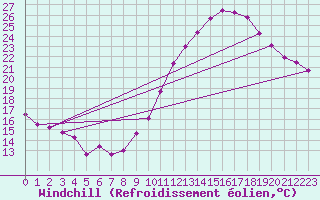 Courbe du refroidissement olien pour Roissy (95)