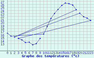 Courbe de tempratures pour Roissy (95)