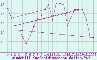 Courbe du refroidissement olien pour Saint Catherine