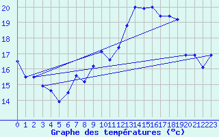 Courbe de tempratures pour Neuchatel (Sw)