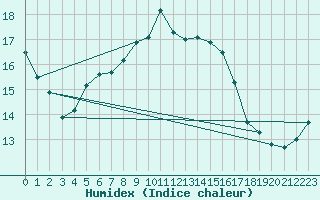 Courbe de l'humidex pour Ahtari