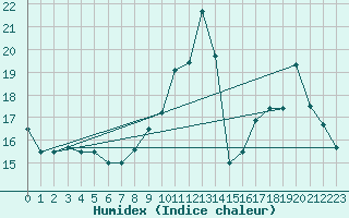 Courbe de l'humidex pour Orly (91)