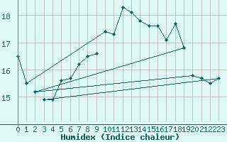 Courbe de l'humidex pour Mumbles