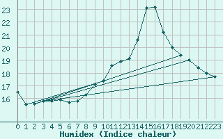 Courbe de l'humidex pour Cessieu le Haut (38)