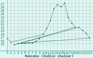 Courbe de l'humidex pour Le Mesnil-Esnard (76)