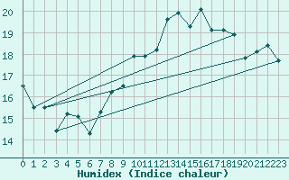 Courbe de l'humidex pour Portglenone