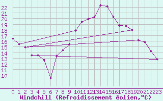 Courbe du refroidissement olien pour Kleine-Brogel (Be)
