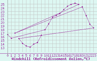 Courbe du refroidissement olien pour Mirebeau (86)